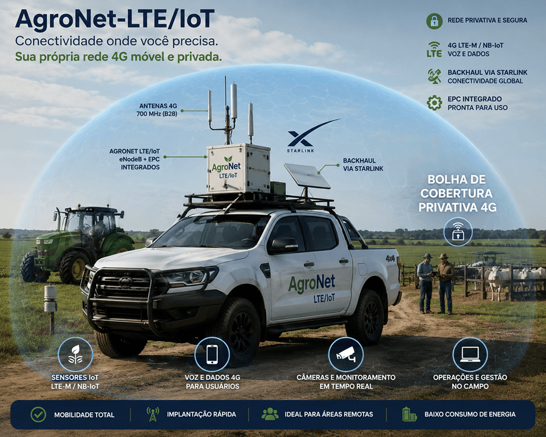 Sistema AgroNet IoT fornecendo cobertura privada 4G para operações agrícolas.