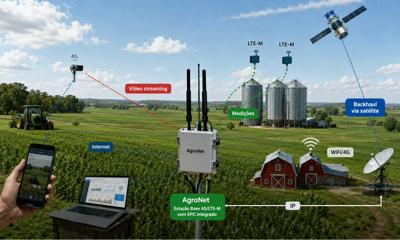 Diagrama da solução AgroNet conectando equipamentos agrícolas, sensores LTE-M, câmeras e dispositivos à internet por meio de uma rede 4G privada com backhaul via satélite.